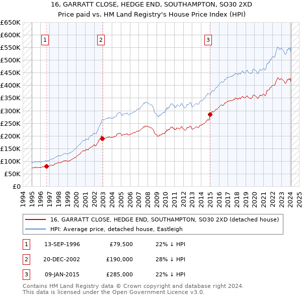 16, GARRATT CLOSE, HEDGE END, SOUTHAMPTON, SO30 2XD: Price paid vs HM Land Registry's House Price Index