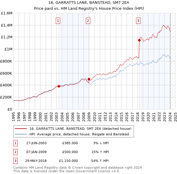 16, GARRATTS LANE, BANSTEAD, SM7 2EA: Price paid vs HM Land Registry's House Price Index