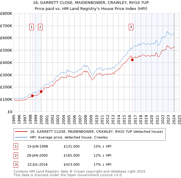 16, GARRETT CLOSE, MAIDENBOWER, CRAWLEY, RH10 7UP: Price paid vs HM Land Registry's House Price Index