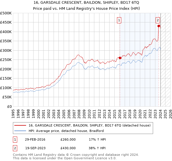 16, GARSDALE CRESCENT, BAILDON, SHIPLEY, BD17 6TQ: Price paid vs HM Land Registry's House Price Index