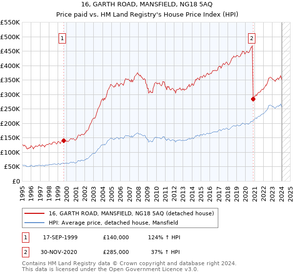 16, GARTH ROAD, MANSFIELD, NG18 5AQ: Price paid vs HM Land Registry's House Price Index