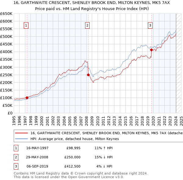 16, GARTHWAITE CRESCENT, SHENLEY BROOK END, MILTON KEYNES, MK5 7AX: Price paid vs HM Land Registry's House Price Index