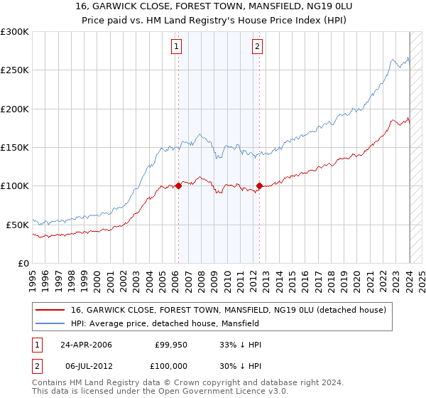 16, GARWICK CLOSE, FOREST TOWN, MANSFIELD, NG19 0LU: Price paid vs HM Land Registry's House Price Index