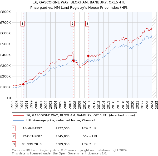 16, GASCOIGNE WAY, BLOXHAM, BANBURY, OX15 4TL: Price paid vs HM Land Registry's House Price Index