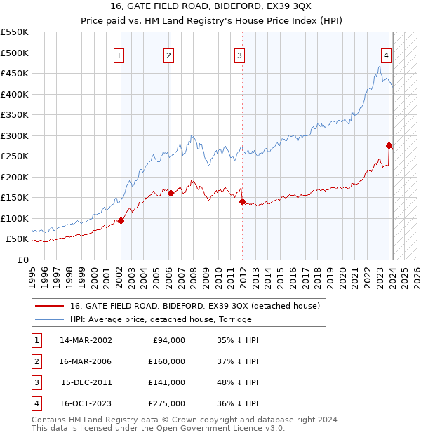 16, GATE FIELD ROAD, BIDEFORD, EX39 3QX: Price paid vs HM Land Registry's House Price Index