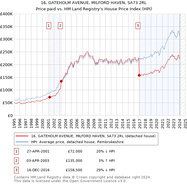 16, GATEHOLM AVENUE, MILFORD HAVEN, SA73 2RL: Price paid vs HM Land Registry's House Price Index