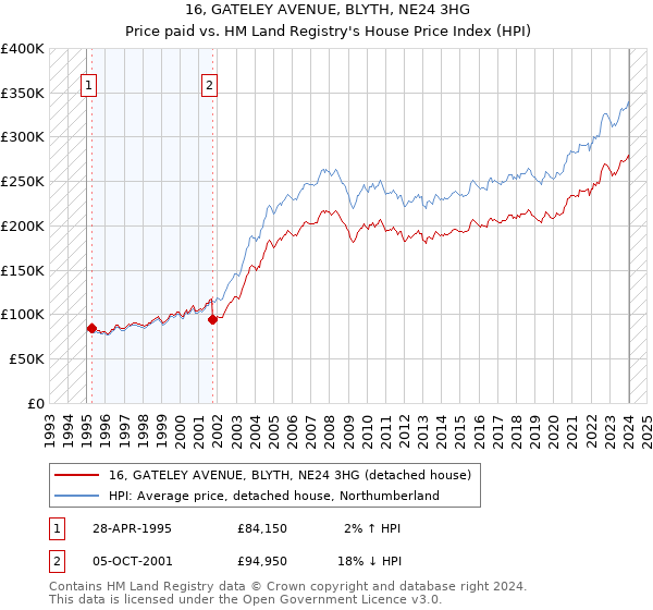 16, GATELEY AVENUE, BLYTH, NE24 3HG: Price paid vs HM Land Registry's House Price Index