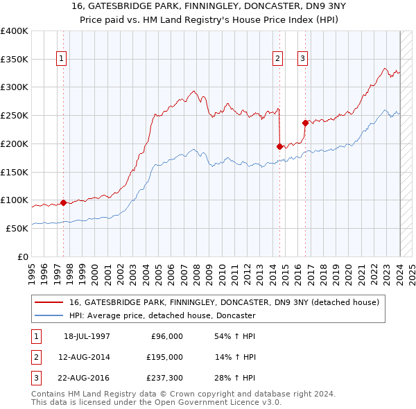 16, GATESBRIDGE PARK, FINNINGLEY, DONCASTER, DN9 3NY: Price paid vs HM Land Registry's House Price Index
