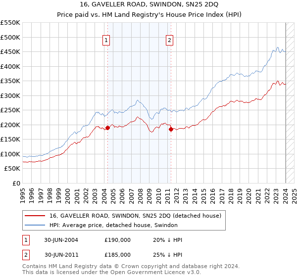 16, GAVELLER ROAD, SWINDON, SN25 2DQ: Price paid vs HM Land Registry's House Price Index