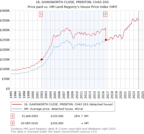 16, GAWSWORTH CLOSE, PRENTON, CH43 2GS: Price paid vs HM Land Registry's House Price Index