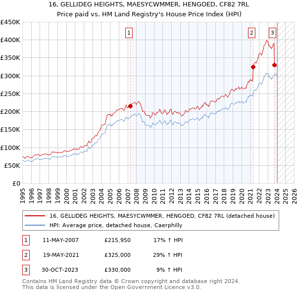 16, GELLIDEG HEIGHTS, MAESYCWMMER, HENGOED, CF82 7RL: Price paid vs HM Land Registry's House Price Index