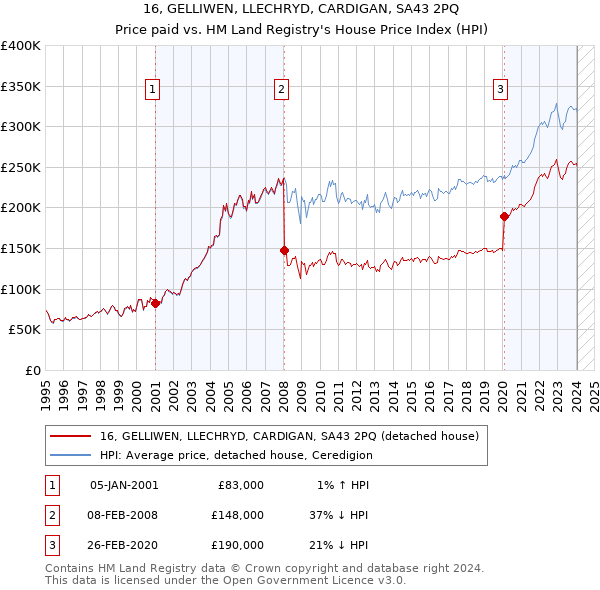 16, GELLIWEN, LLECHRYD, CARDIGAN, SA43 2PQ: Price paid vs HM Land Registry's House Price Index