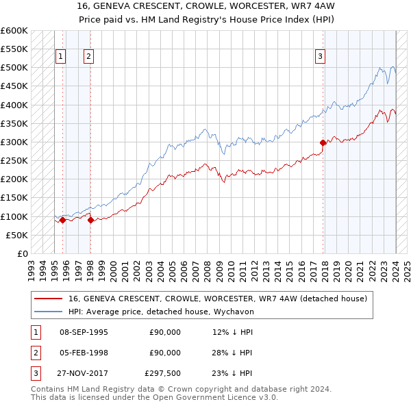 16, GENEVA CRESCENT, CROWLE, WORCESTER, WR7 4AW: Price paid vs HM Land Registry's House Price Index