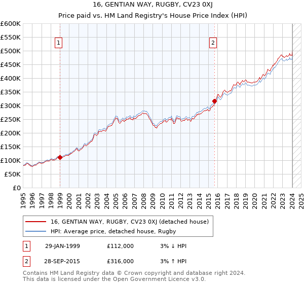 16, GENTIAN WAY, RUGBY, CV23 0XJ: Price paid vs HM Land Registry's House Price Index