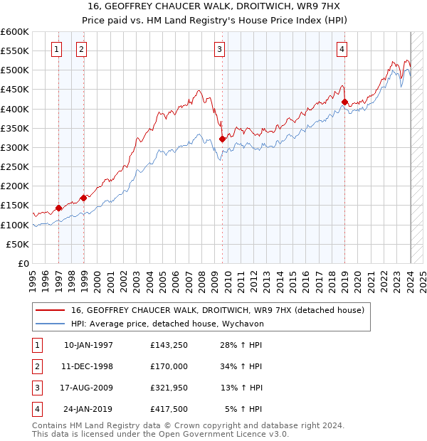 16, GEOFFREY CHAUCER WALK, DROITWICH, WR9 7HX: Price paid vs HM Land Registry's House Price Index