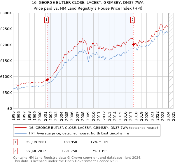 16, GEORGE BUTLER CLOSE, LACEBY, GRIMSBY, DN37 7WA: Price paid vs HM Land Registry's House Price Index