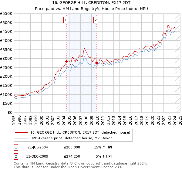 16, GEORGE HILL, CREDITON, EX17 2DT: Price paid vs HM Land Registry's House Price Index