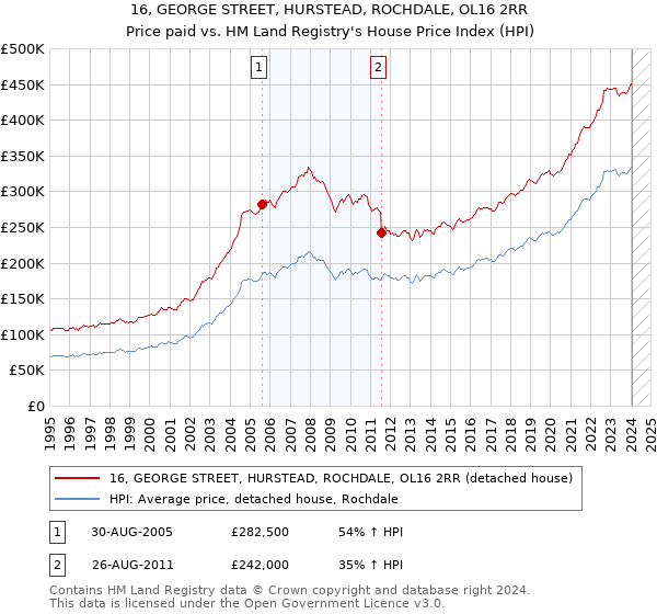 16, GEORGE STREET, HURSTEAD, ROCHDALE, OL16 2RR: Price paid vs HM Land Registry's House Price Index