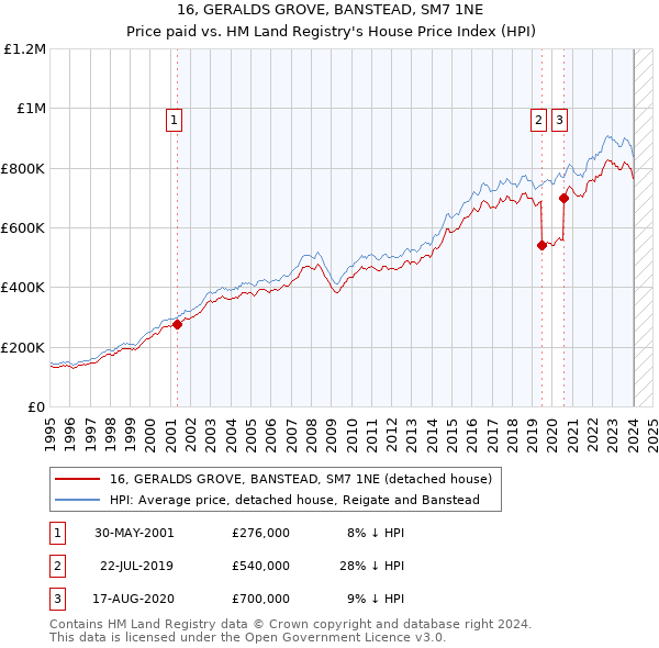 16, GERALDS GROVE, BANSTEAD, SM7 1NE: Price paid vs HM Land Registry's House Price Index