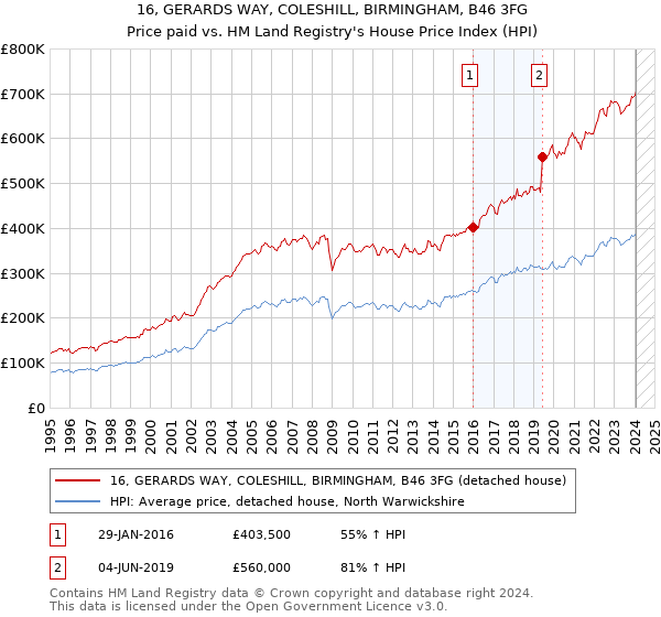 16, GERARDS WAY, COLESHILL, BIRMINGHAM, B46 3FG: Price paid vs HM Land Registry's House Price Index