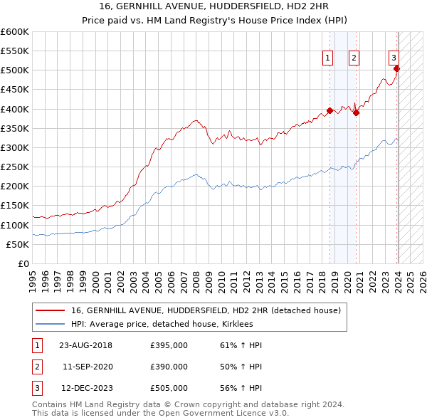 16, GERNHILL AVENUE, HUDDERSFIELD, HD2 2HR: Price paid vs HM Land Registry's House Price Index