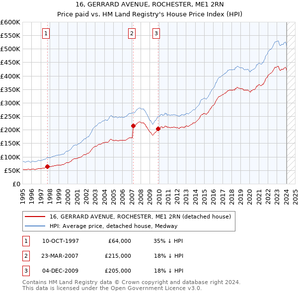 16, GERRARD AVENUE, ROCHESTER, ME1 2RN: Price paid vs HM Land Registry's House Price Index
