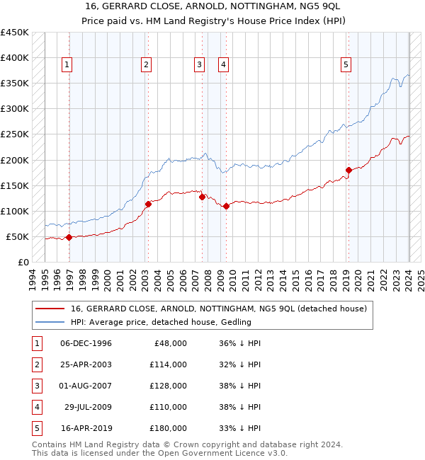 16, GERRARD CLOSE, ARNOLD, NOTTINGHAM, NG5 9QL: Price paid vs HM Land Registry's House Price Index