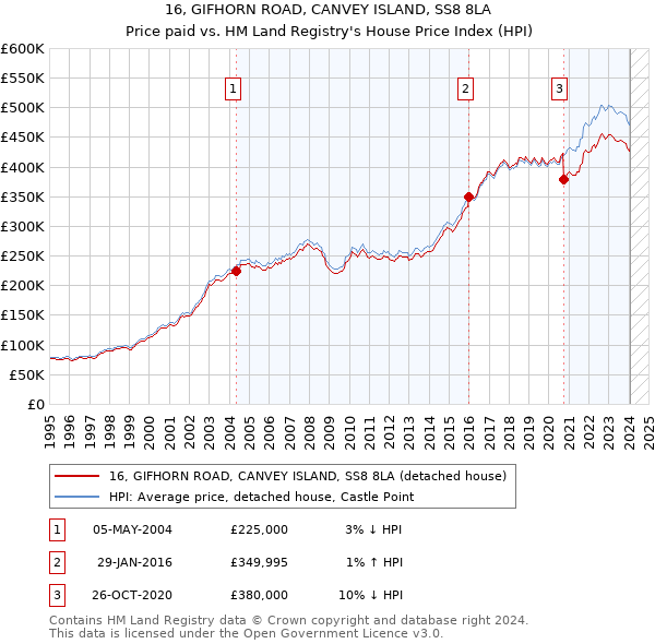 16, GIFHORN ROAD, CANVEY ISLAND, SS8 8LA: Price paid vs HM Land Registry's House Price Index