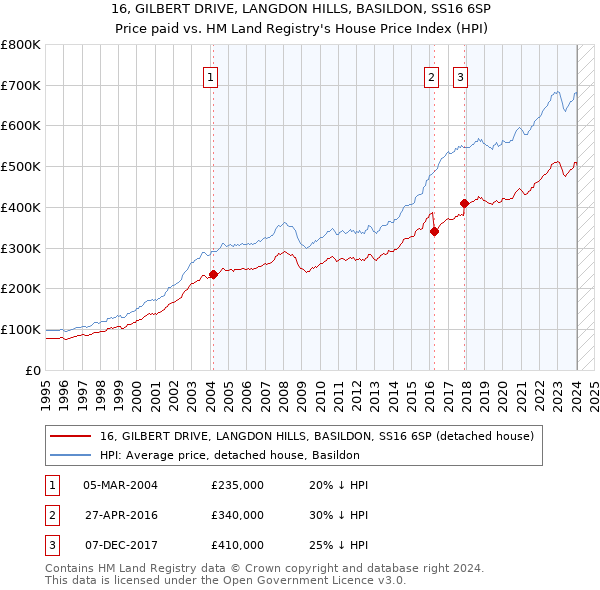 16, GILBERT DRIVE, LANGDON HILLS, BASILDON, SS16 6SP: Price paid vs HM Land Registry's House Price Index