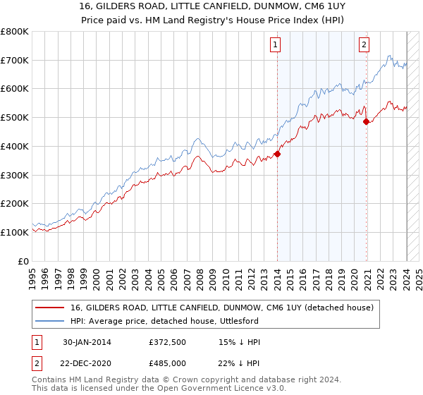 16, GILDERS ROAD, LITTLE CANFIELD, DUNMOW, CM6 1UY: Price paid vs HM Land Registry's House Price Index