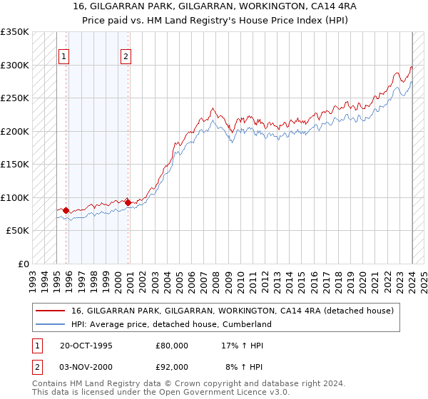16, GILGARRAN PARK, GILGARRAN, WORKINGTON, CA14 4RA: Price paid vs HM Land Registry's House Price Index