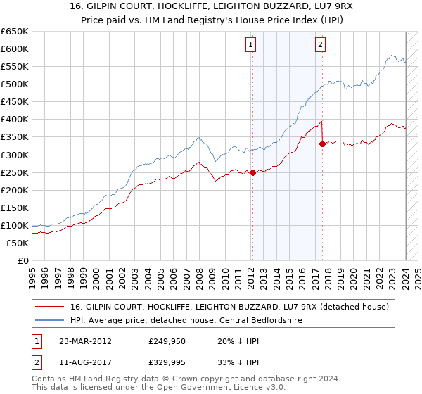16, GILPIN COURT, HOCKLIFFE, LEIGHTON BUZZARD, LU7 9RX: Price paid vs HM Land Registry's House Price Index