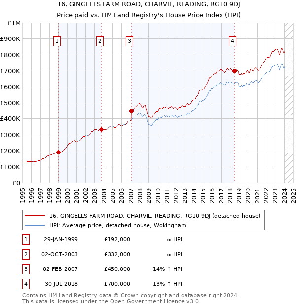 16, GINGELLS FARM ROAD, CHARVIL, READING, RG10 9DJ: Price paid vs HM Land Registry's House Price Index