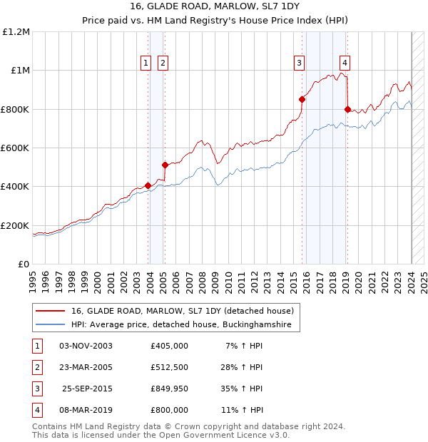 16, GLADE ROAD, MARLOW, SL7 1DY: Price paid vs HM Land Registry's House Price Index