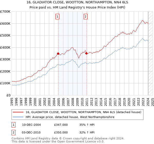 16, GLADIATOR CLOSE, WOOTTON, NORTHAMPTON, NN4 6LS: Price paid vs HM Land Registry's House Price Index