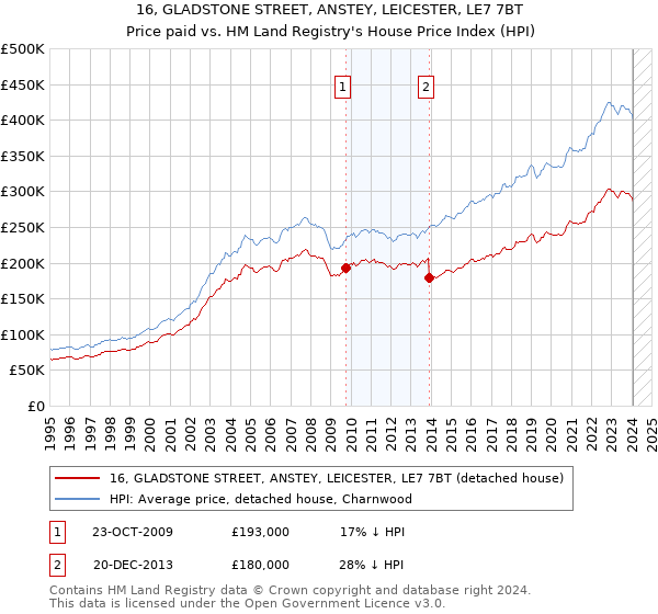 16, GLADSTONE STREET, ANSTEY, LEICESTER, LE7 7BT: Price paid vs HM Land Registry's House Price Index