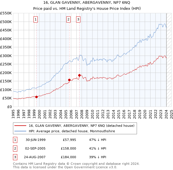 16, GLAN GAVENNY, ABERGAVENNY, NP7 6NQ: Price paid vs HM Land Registry's House Price Index