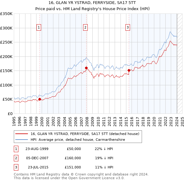 16, GLAN YR YSTRAD, FERRYSIDE, SA17 5TT: Price paid vs HM Land Registry's House Price Index