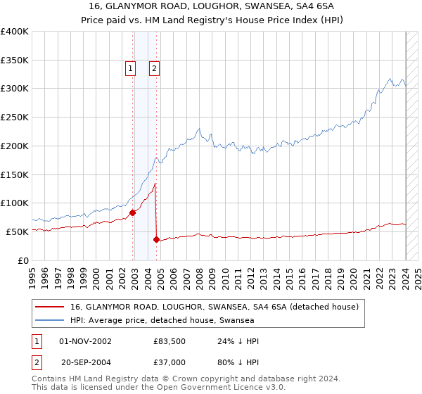 16, GLANYMOR ROAD, LOUGHOR, SWANSEA, SA4 6SA: Price paid vs HM Land Registry's House Price Index