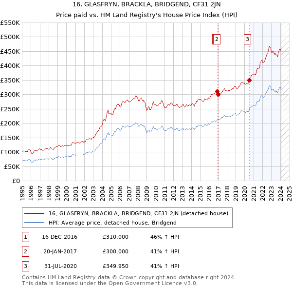 16, GLASFRYN, BRACKLA, BRIDGEND, CF31 2JN: Price paid vs HM Land Registry's House Price Index