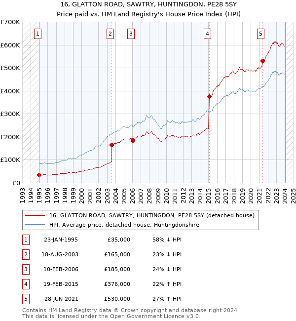 16, GLATTON ROAD, SAWTRY, HUNTINGDON, PE28 5SY: Price paid vs HM Land Registry's House Price Index