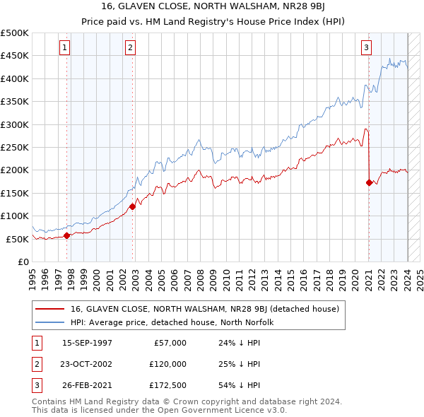 16, GLAVEN CLOSE, NORTH WALSHAM, NR28 9BJ: Price paid vs HM Land Registry's House Price Index
