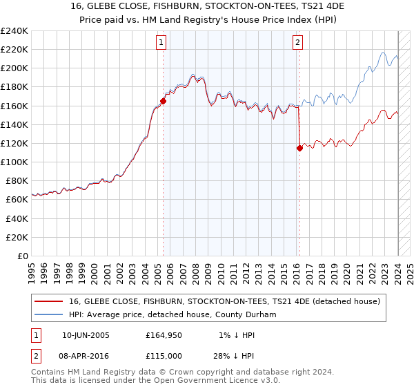 16, GLEBE CLOSE, FISHBURN, STOCKTON-ON-TEES, TS21 4DE: Price paid vs HM Land Registry's House Price Index
