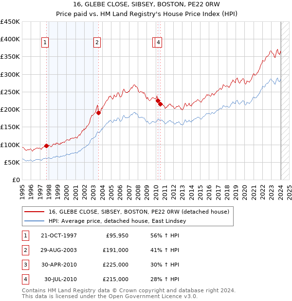 16, GLEBE CLOSE, SIBSEY, BOSTON, PE22 0RW: Price paid vs HM Land Registry's House Price Index