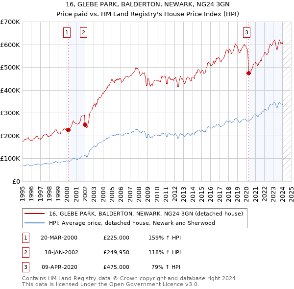 16, GLEBE PARK, BALDERTON, NEWARK, NG24 3GN: Price paid vs HM Land Registry's House Price Index