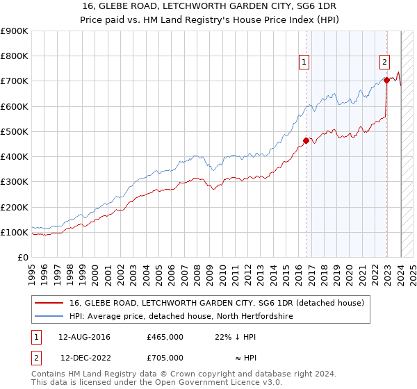16, GLEBE ROAD, LETCHWORTH GARDEN CITY, SG6 1DR: Price paid vs HM Land Registry's House Price Index