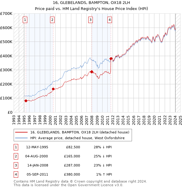 16, GLEBELANDS, BAMPTON, OX18 2LH: Price paid vs HM Land Registry's House Price Index