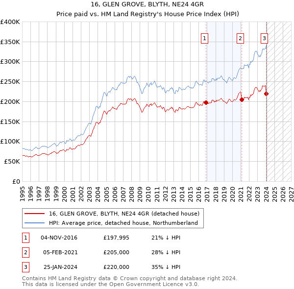 16, GLEN GROVE, BLYTH, NE24 4GR: Price paid vs HM Land Registry's House Price Index