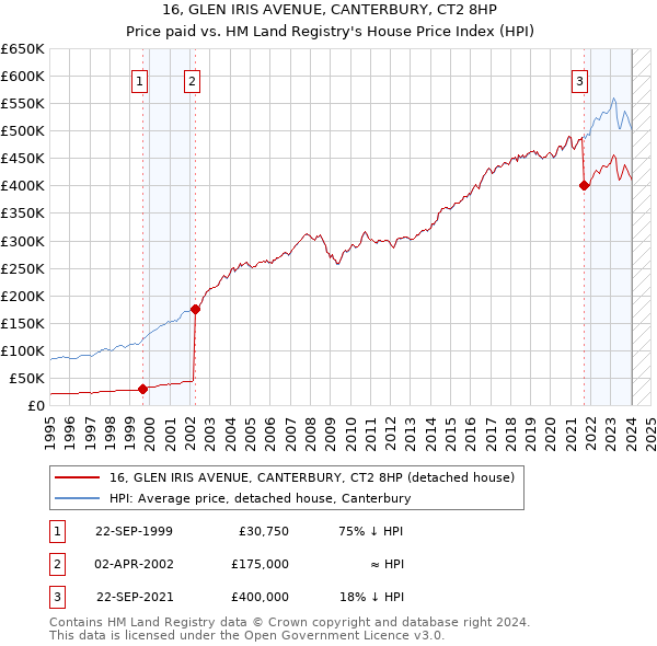 16, GLEN IRIS AVENUE, CANTERBURY, CT2 8HP: Price paid vs HM Land Registry's House Price Index