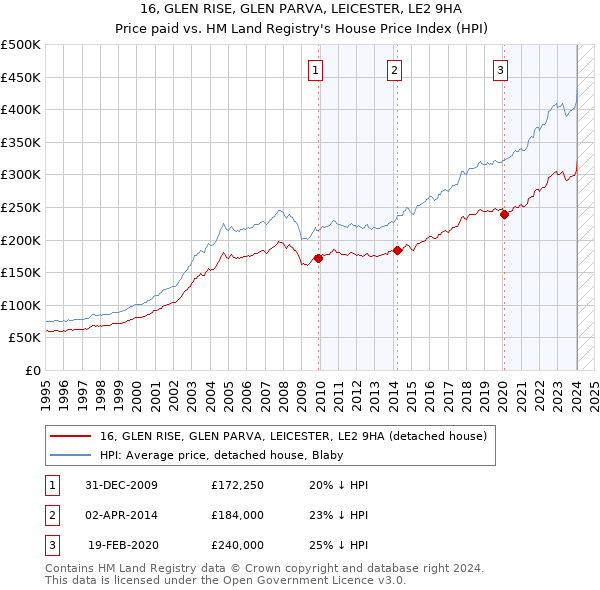 16, GLEN RISE, GLEN PARVA, LEICESTER, LE2 9HA: Price paid vs HM Land Registry's House Price Index